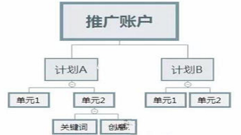 sem竞价推广